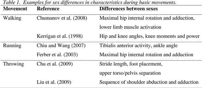 Table 1.  Examples for sex differences in characteristics during basic movements. 