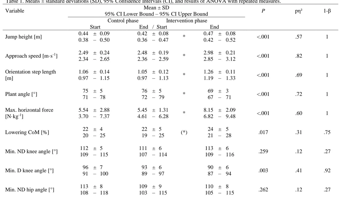 Table 1. Means ± standard deviations (SD), 95% Confidence Intervals (CI), and results of ANOVA with repeated measures