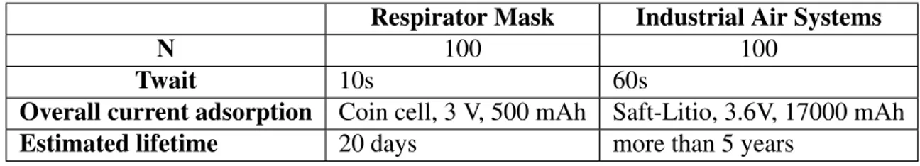 Table 2.1 Selected parameters and estimated lifetime for two specific applications