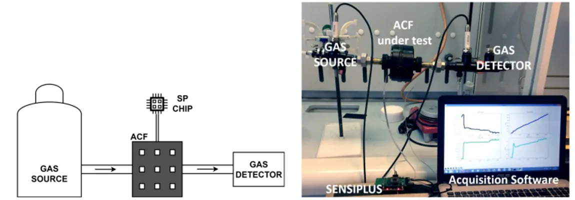 Fig. 2.9 Experimental measurement setup adopted for real scenario measurements. A logical representation with main involved elements is reported on the left while a picture of the real laboratory setup is provided on the right