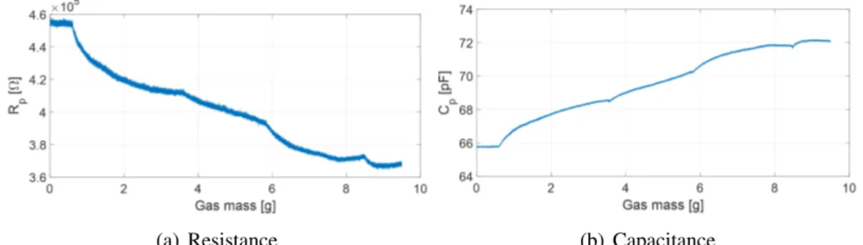 Fig. 2.17 Resistance and Capacitance values evaluated according to the parallel equivalent circuit during isooctane injection.