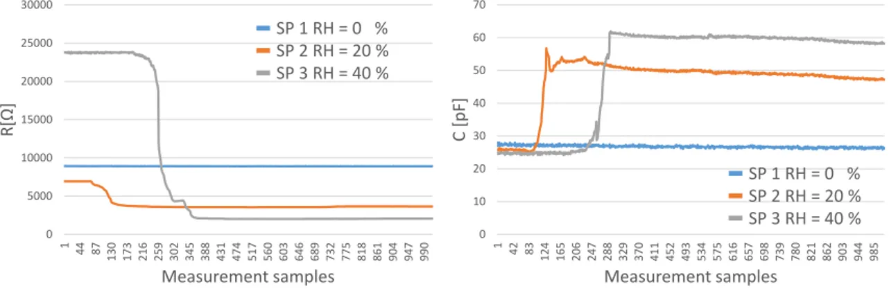 Fig. 2.23 Resistance and capacitance values obtained for 3 different soil and relative humidity.