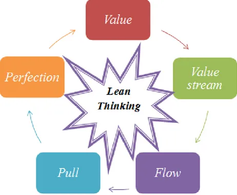 Figura 1- I principi del Lean Thinking 