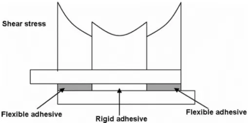 Fig. 1.10: Andamento degli sforzi di taglio in un giunto single lap realizzato con due adesivi di  diversa rigidezza [3]