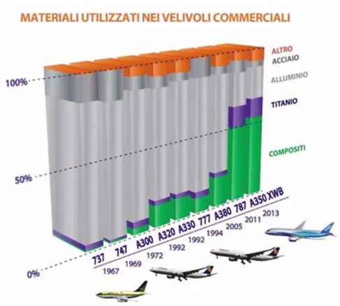 Fig. 3.1: Materiali utilizzati per la realizzazione di aerei commerciali dal 1967 al 2013