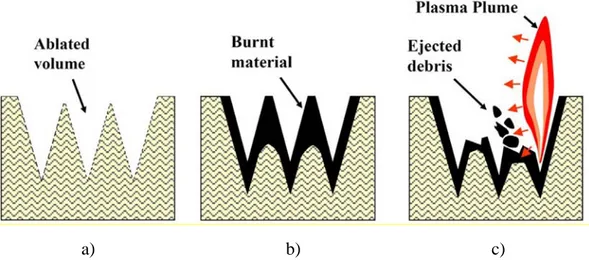 Fig. 4.1: Principali meccanismi di rimozione del materiale: a) ablazione; b) combustione; c) effetto  meccanico [59]