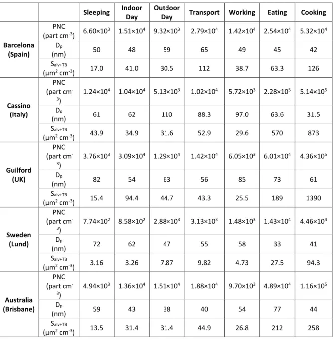Table  4  Median  values  of  particle  number  concentration,  particle  average  size  and  lung  deposited 
