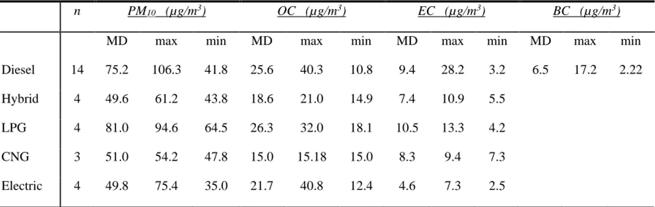 Table 7 Median (MD), maximum (max) and minimum (min) values for selected parameters measured 