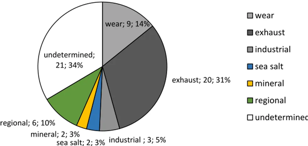 Figure 9 Average mass contributions (in µg/m 3  and %) of aerosol sources in the interior of the taxis  determined by PMF