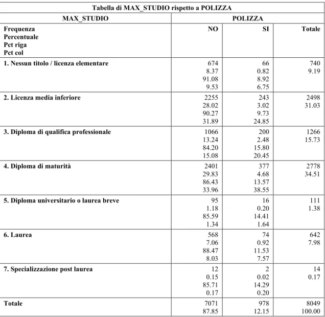 Tabella di MAX_STUDIO rispetto a POLIZZA 