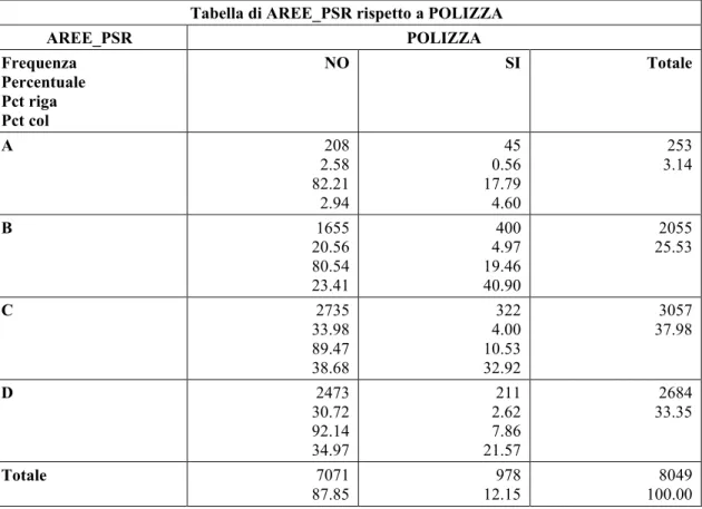 Tabella di AREE_PSR rispetto a POLIZZA 