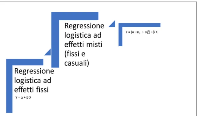 Figura 8: La regressione logistica 