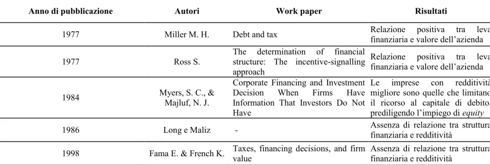 Tabella 2 Sintesi dei contributi letterari sul tema della struttura finanziaria, costo del capitale e valore 