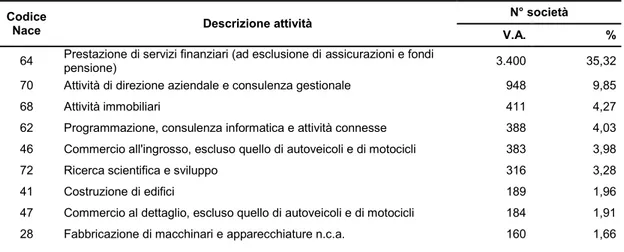 Tabella 4 Attività svolta dalle società quotate europee  Codice 