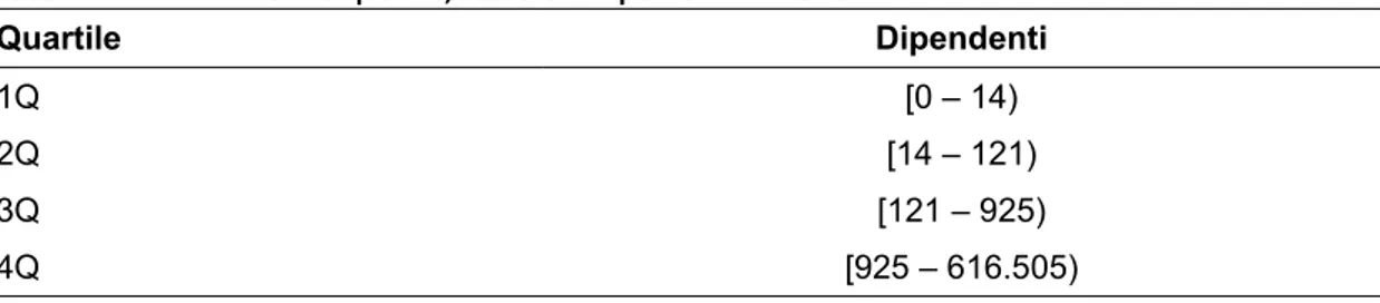 Tabella 7 Distribuzione interquartile, numero di dipendenti. Anno 2017 