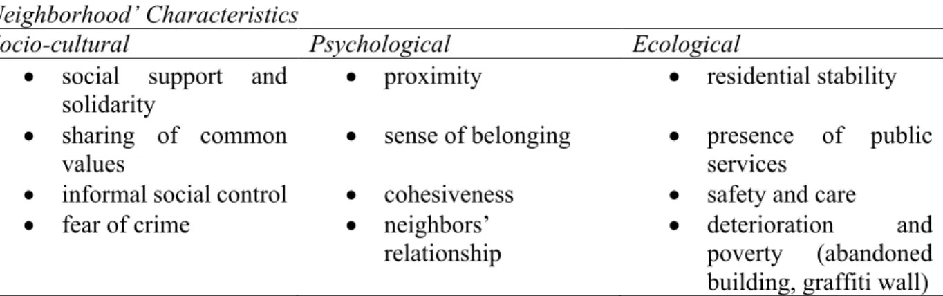 Table 1. Neighborhood’s Characteristics  Neighborhood’ Characteristics 