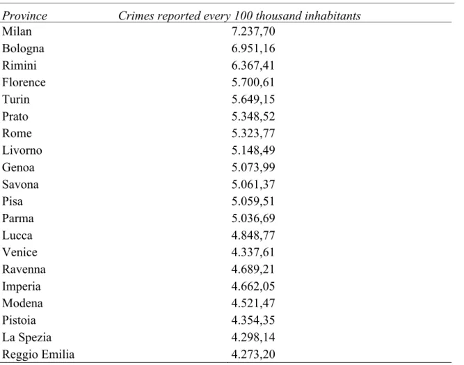 Table  2.  The  top  Twenty  of  the  Provinces  with  more  Issues.  Crimes  reported  every  100,000  inhabitants per province in 2018 