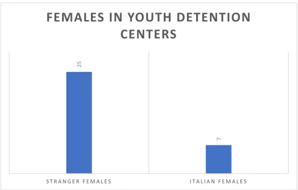 Graphic 2. Female juveniles JI in Youth Detention Centers, divided by nationality, until February  15, 2018