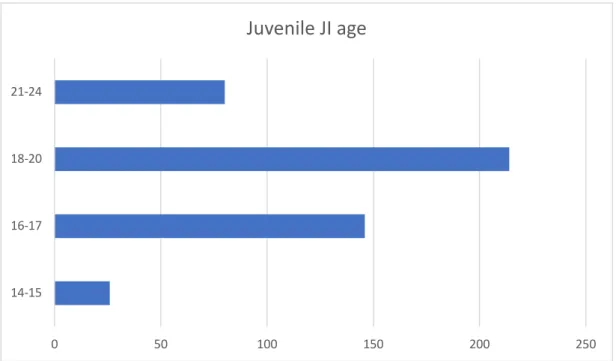 Graphic 3. Juveniles JI in Youth Detention Centers, divided by provenience, until February 15,  2018