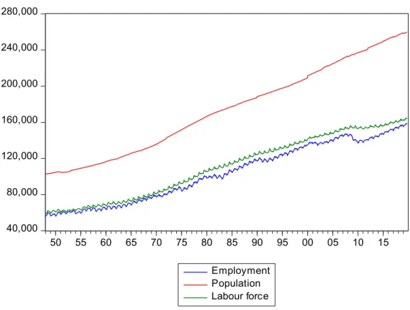 Figure 3. 2 Working-age population, employment, and the labour force 