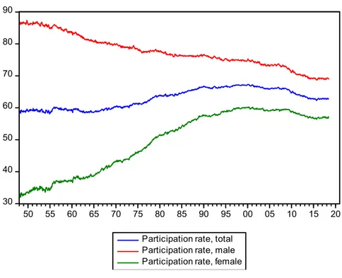 Figure 3. 4 Civilian labour force participation rate: by (a) gender and (b) age 