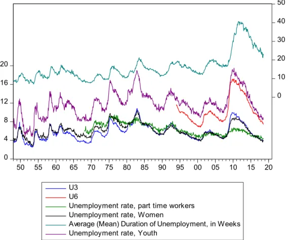 Figure 3. 7 Trends in U3, U6, Women unemployment rate, Youth unemployment rate, and  Part-time unemployment rate  
