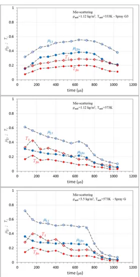 Figure 4.17 - Maximum axial penetration (top), spray angle (middle), and spray area (bottom) of the  liquid and vapor phases of the spray