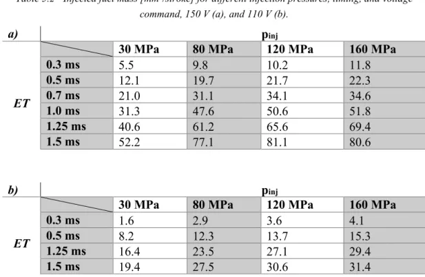 Table 5.2 - Injected fuel mass [mm 3 /stroke] for different injection pressures, timing, and voltage 