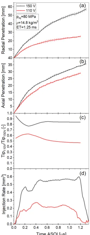 Figure 5.8 - Comparison of spray radial penetration (a), axial penetration (b), the penetration ratio  (c), and fuel injection rate (d) at different voltage commands for HCN