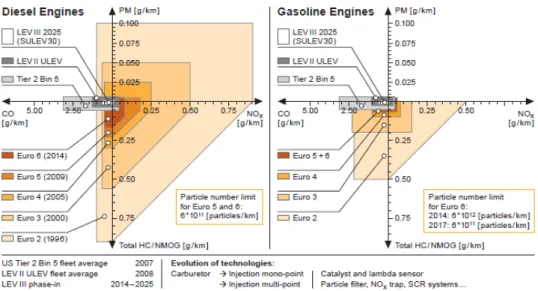 Figure 1.1 - Historical evolution of European emission limits for Diesel and Gasoline engines and  some US references