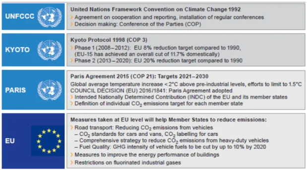 Figure 1.2 - Main UN agreements driving the EU CO 2  emission policy. 