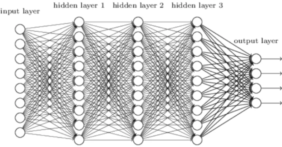 Figure 2.1: An example of deep feed forward neural network
