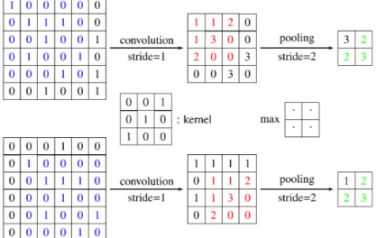 Figure 2.7: Illustration of translation invariance in convolutional neural network. The bottom leftmost input is a translated version of the upper leftmost input image by one-pixel right and one-pixel down.