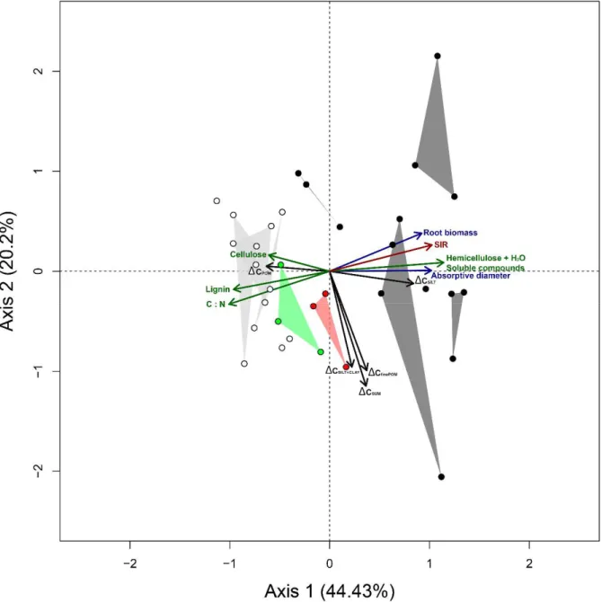 Figure  3:  Principal  Component  Analysis  of  six  soil  variables  (five  carbon  pool  changes  and  SIR)  and  six  root  677 