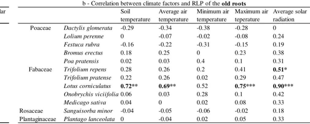 Table S2: Pearson’s correlation coefficients (r) showing relationships between cumulative root length production and climate
