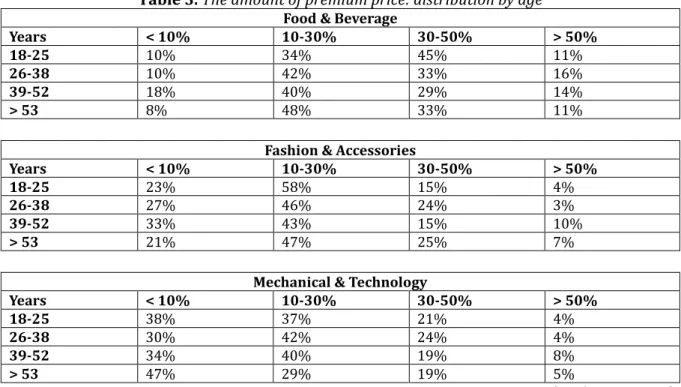 Table 3. The amount of premium price: distribution by age Food &amp; Beverage 