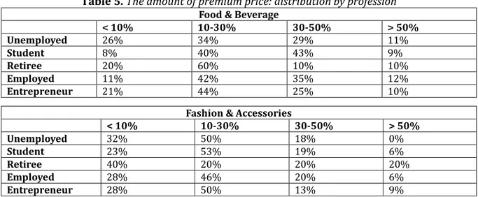 Table 5. The amount of premium price: distribution by profession