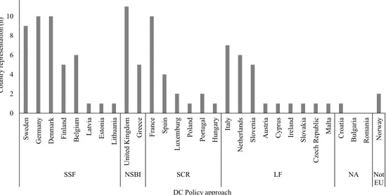 Figure 1. Frequency of occurrence (n) of countries represented in the selected studies in relation 
