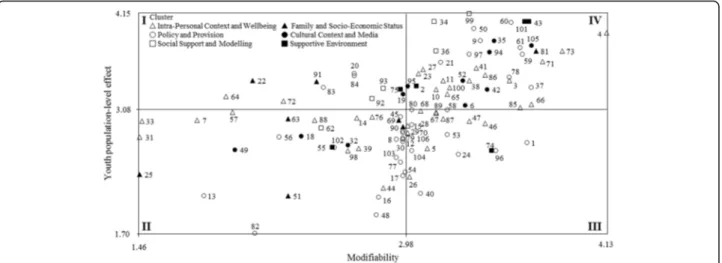 Fig. 2 Go-Zone map of modifiability and population-level effect ratings for the youth population