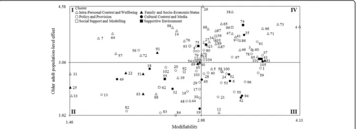 Fig. 4 Go-Zone map of modifiability and population-level effect ratings for the older adult population