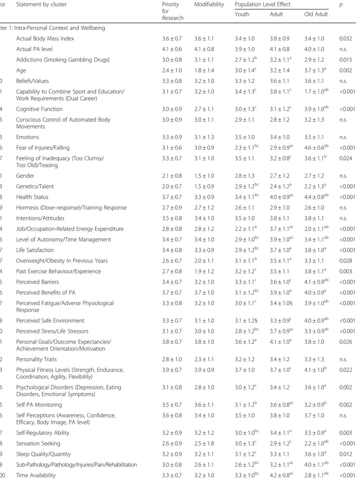 Table 2 List of identified factors by cluster in ascending order