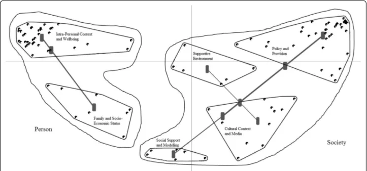 Fig. 1 Six-cluster map within the two main areas ‘Person’ and ‘’Society’. Legend; Straight lines represent the origin of the clusters from the 3, 4, and 5 cluster arrangements