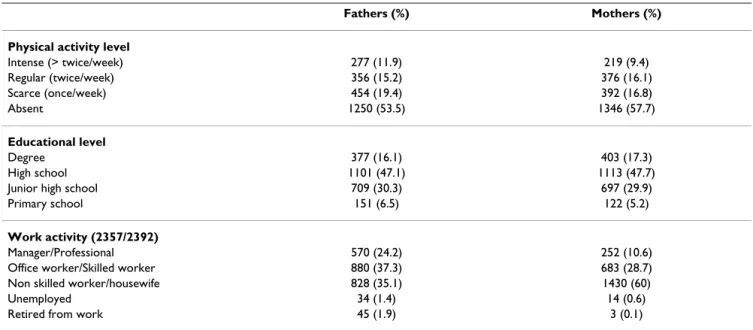 Table 1: Characteristics of student's parents.