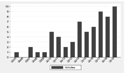 Figure 1. Number of publications and trend
