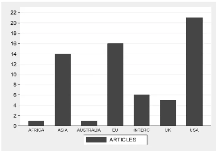 Figure 2. Articles by country of research 