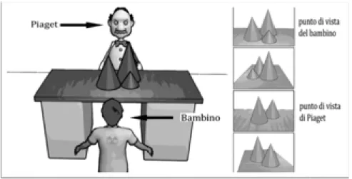 Fig. 6 – Piaget e le tre montagne