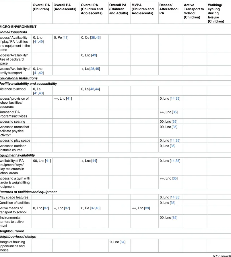 Table 3. Summary of the results of the included reviews on children and adolescents: The importance of a determinant and its strength of evidence