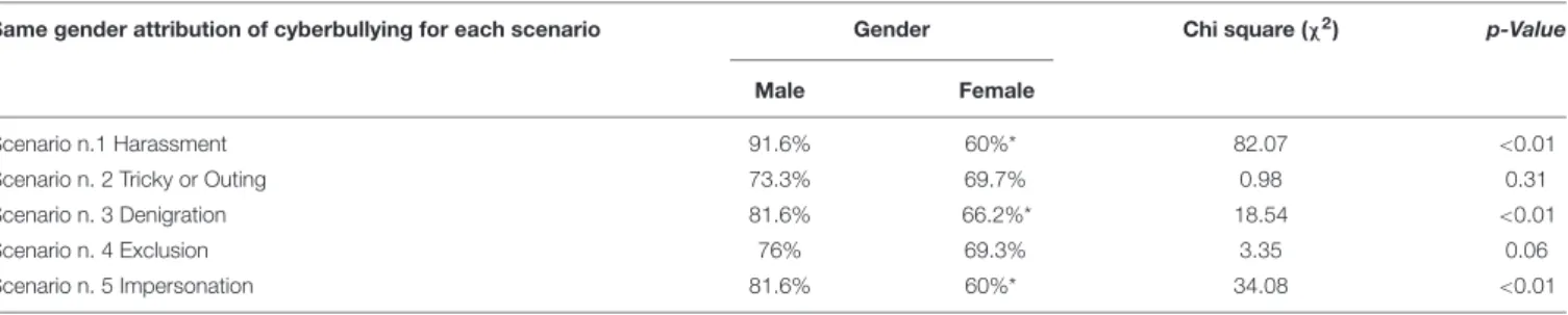 Table 1 reports the percentages of male and female participants in the attribution of cyberbullying, divided for each scenario; the chi-square and the p-value.