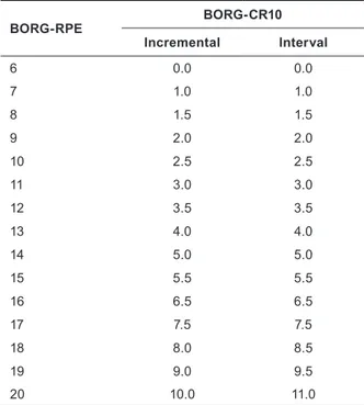 Table 5. Proposed BORG-RPE and BORG-CR10 trans- trans-formation for incremental and interval data 