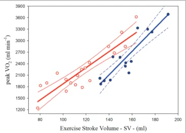 FIGURE 1  |  Relationships between oxygen uptake peak (VO 2peak ) and 